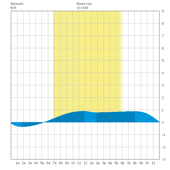 Point Chevreuil tide chart for Tuesday, February 4, 2025