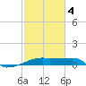 Point Chevreuil tide chart for Tuesday, February 4, 2025