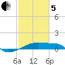 Point Chevreuil tide chart for Wednesday, February 5, 2025