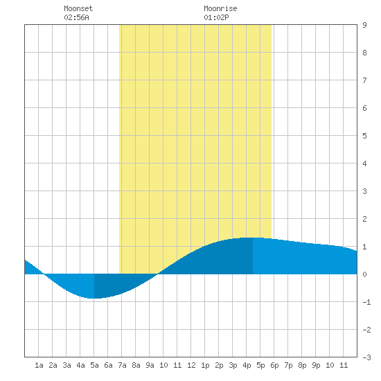 Point Chevreuil tide chart for Friday, February 7, 2025