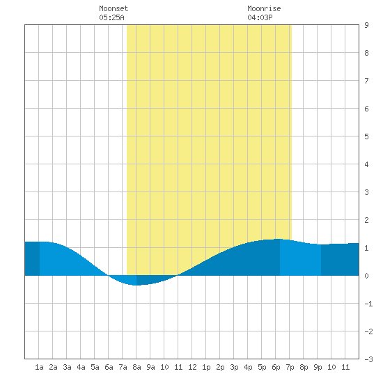 Point Chevreuil tide chart for Monday, March 10, 2025