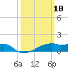 Point Chevreuil tide chart for Monday, March 10, 2025