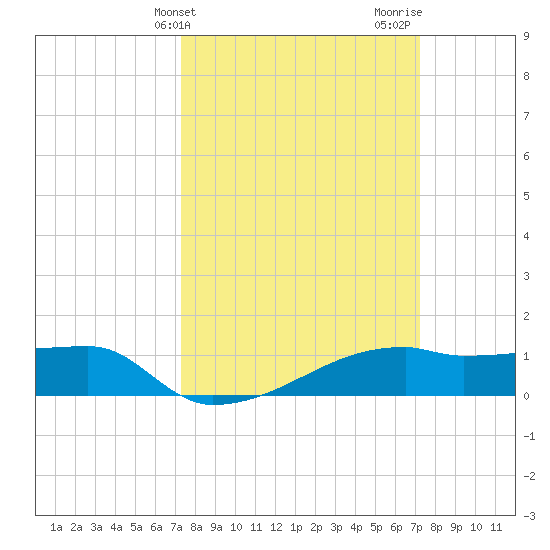 Point Chevreuil tide chart for Tuesday, March 11, 2025