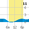 Point Chevreuil tide chart for Tuesday, March 11, 2025