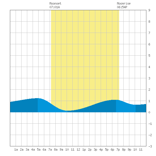 Point Chevreuil tide chart for Thursday, March 13, 2025