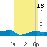 Point Chevreuil tide chart for Thursday, March 13, 2025