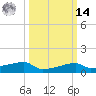 Point Chevreuil tide chart for Friday, March 14, 2025