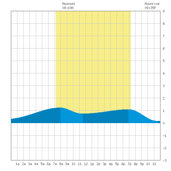 Point Chevreuil tide chart for Sunday, March 16, 2025