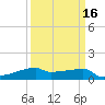 Point Chevreuil tide chart for Sunday, March 16, 2025