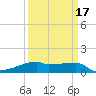 Point Chevreuil tide chart for Monday, March 17, 2025