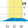 Point Chevreuil tide chart for Wednesday, March 19, 2025