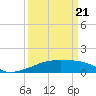 Point Chevreuil tide chart for Friday, March 21, 2025