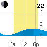 Point Chevreuil tide chart for Saturday, March 22, 2025
