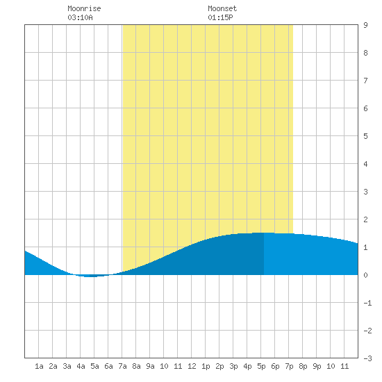 Point Chevreuil tide chart for Sunday, March 23, 2025