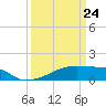 Point Chevreuil tide chart for Monday, March 24, 2025