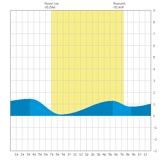 Point Chevreuil tide chart for Thursday, March 27, 2025