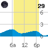 Point Chevreuil tide chart for Saturday, March 29, 2025