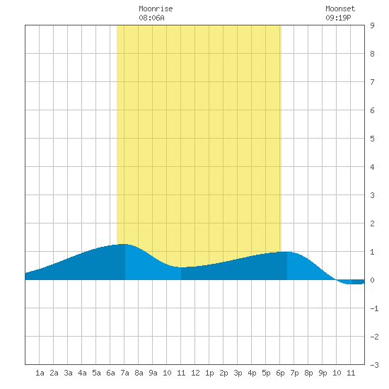 Point Chevreuil tide chart for Sunday, March 2, 2025