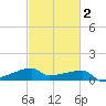 Point Chevreuil tide chart for Sunday, March 2, 2025