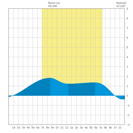 Point Chevreuil tide chart for Monday, March 31, 2025