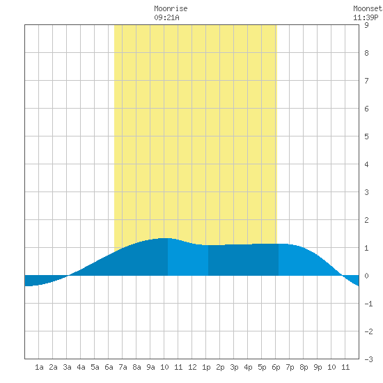 Point Chevreuil tide chart for Tuesday, March 4, 2025