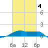 Point Chevreuil tide chart for Tuesday, March 4, 2025