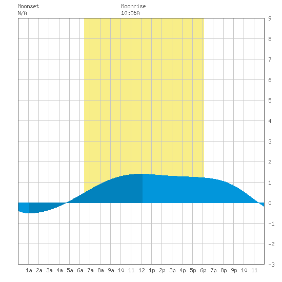 Point Chevreuil tide chart for Wednesday, March 5, 2025