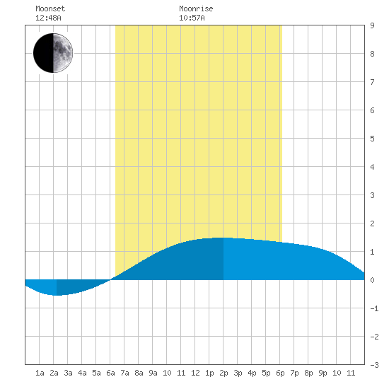 Point Chevreuil tide chart for Thursday, March 6, 2025