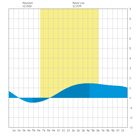 Point Chevreuil tide chart for Saturday, March 8, 2025
