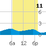 Point Chevreuil tide chart for Friday, April 11, 2025