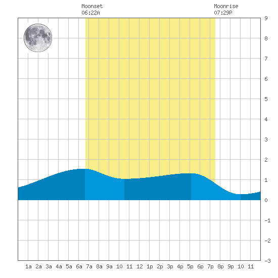 Point Chevreuil tide chart for Saturday, April 12, 2025