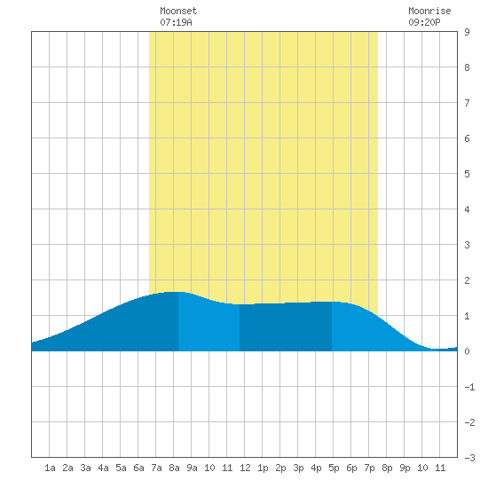 Point Chevreuil tide chart for Monday, April 14, 2025