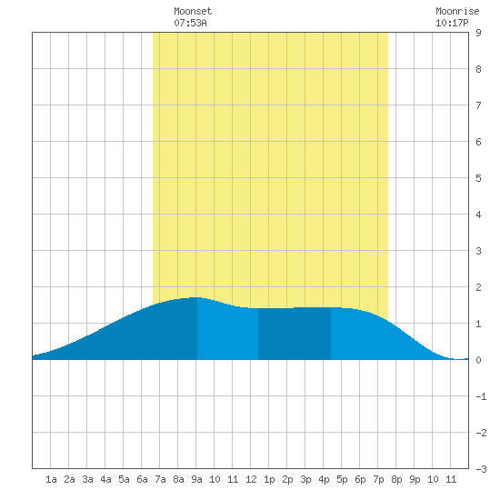 Point Chevreuil tide chart for Tuesday, April 15, 2025