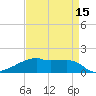 Point Chevreuil tide chart for Tuesday, April 15, 2025