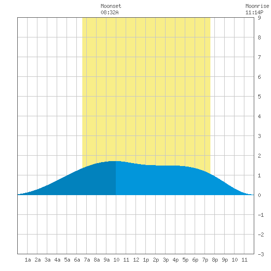Point Chevreuil tide chart for Wednesday, April 16, 2025