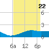 Point Chevreuil tide chart for Tuesday, April 22, 2025