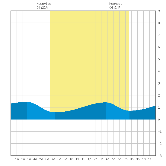 Point Chevreuil tide chart for Thursday, April 24, 2025