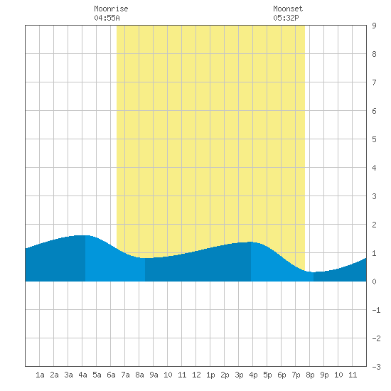 Point Chevreuil tide chart for Friday, April 25, 2025
