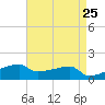 Point Chevreuil tide chart for Friday, April 25, 2025
