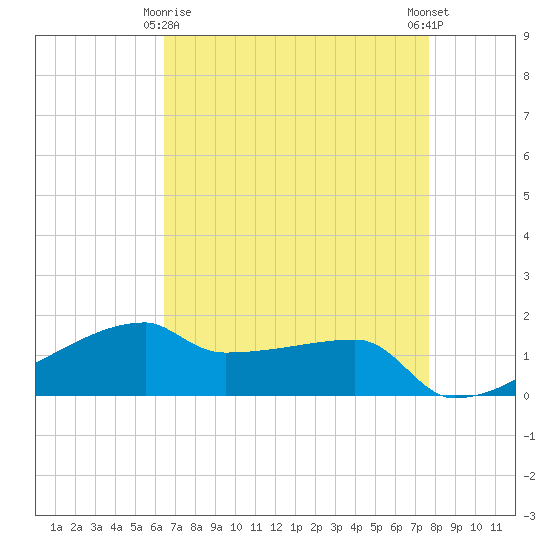 Point Chevreuil tide chart for Saturday, April 26, 2025