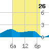 Point Chevreuil tide chart for Saturday, April 26, 2025