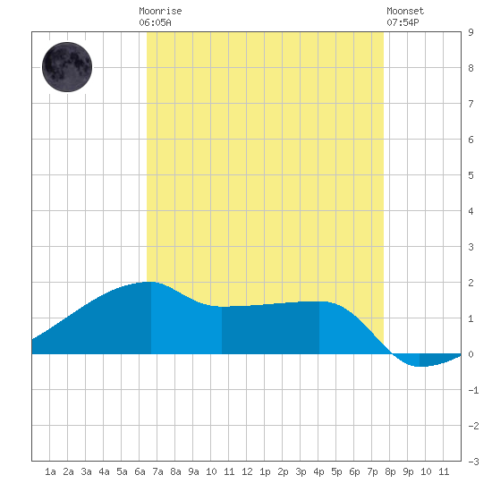 Point Chevreuil tide chart for Sunday, April 27, 2025