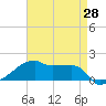 Point Chevreuil tide chart for Monday, April 28, 2025