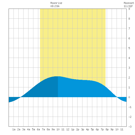 Point Chevreuil tide chart for Wednesday, April 30, 2025