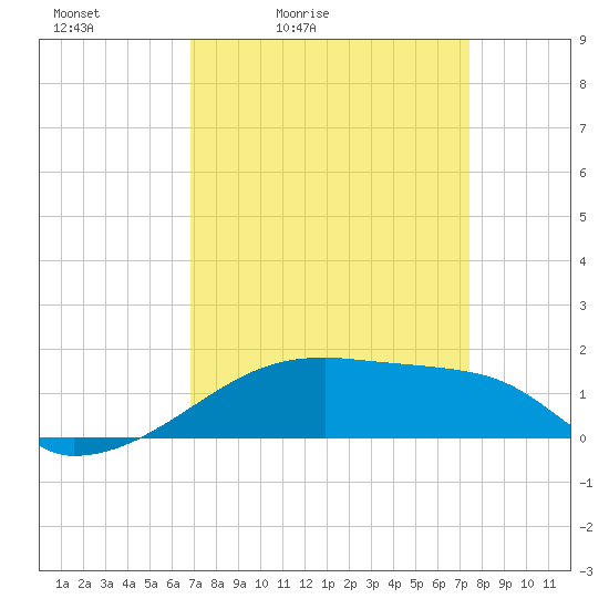 Point Chevreuil tide chart for Thursday, April 3, 2025