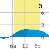 Point Chevreuil tide chart for Thursday, April 3, 2025