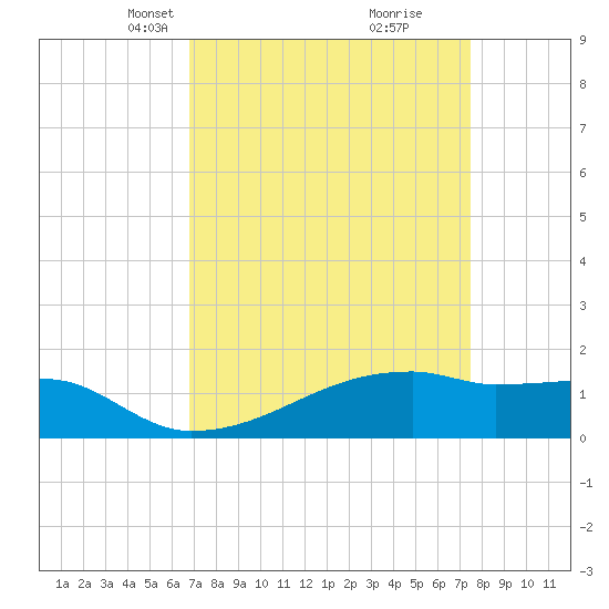 Point Chevreuil tide chart for Monday, April 7, 2025