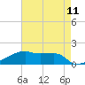Point Chevreuil tide chart for Sunday, May 11, 2025