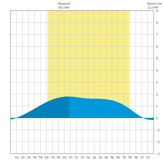 Point Chevreuil tide chart for Thursday, May 15, 2025