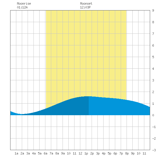 Point Chevreuil tide chart for Monday, May 19, 2025